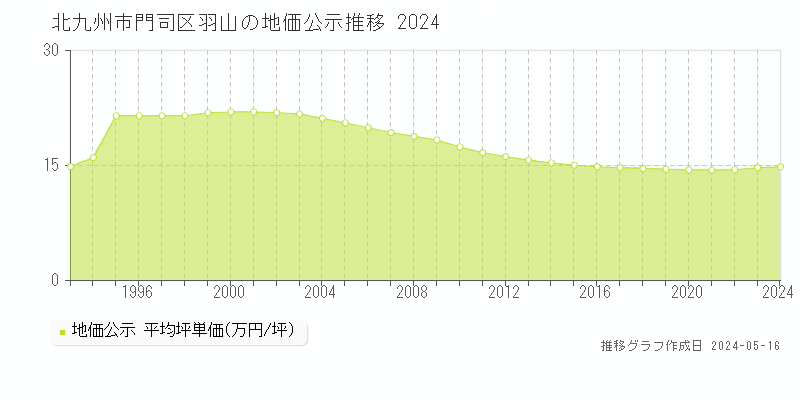 北九州市門司区羽山の地価公示推移グラフ 