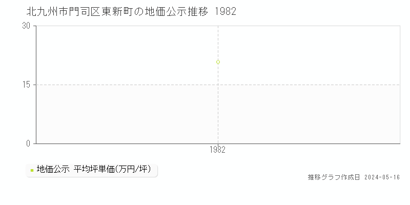 北九州市門司区東新町の地価公示推移グラフ 