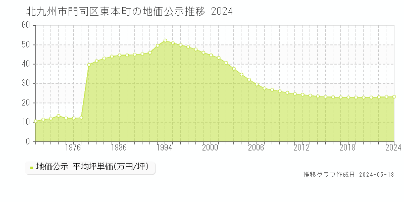 北九州市門司区東本町の地価公示推移グラフ 