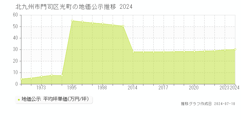北九州市門司区光町の地価公示推移グラフ 