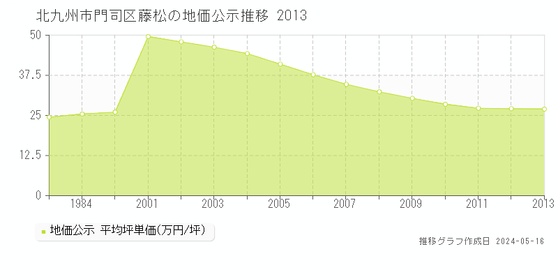 北九州市門司区藤松の地価公示推移グラフ 
