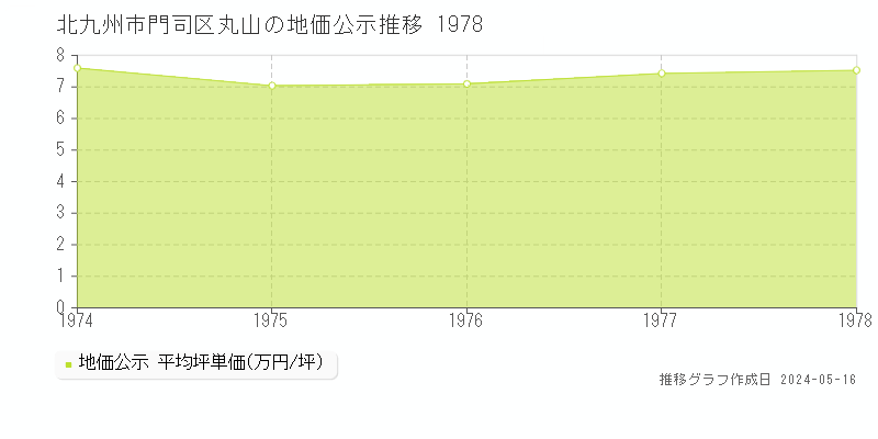 北九州市門司区丸山の地価公示推移グラフ 