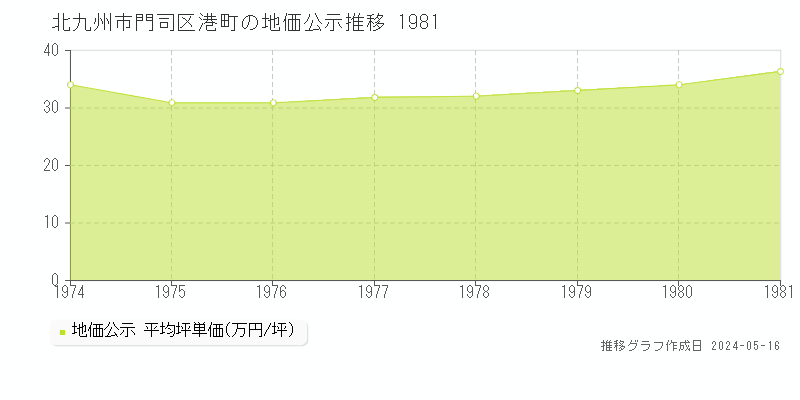 北九州市門司区港町の地価公示推移グラフ 