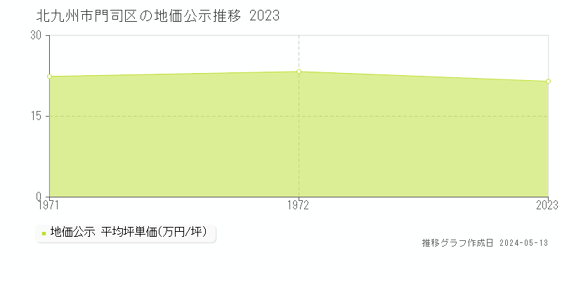 北九州市門司区の地価公示推移グラフ 