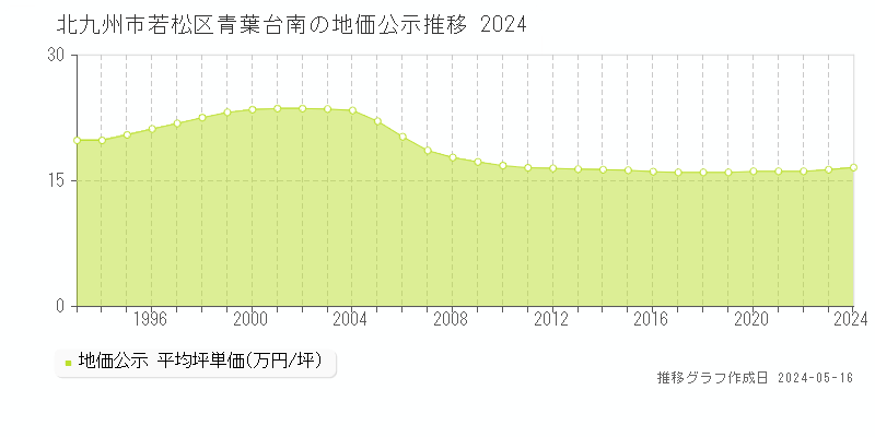 北九州市若松区青葉台南の地価公示推移グラフ 