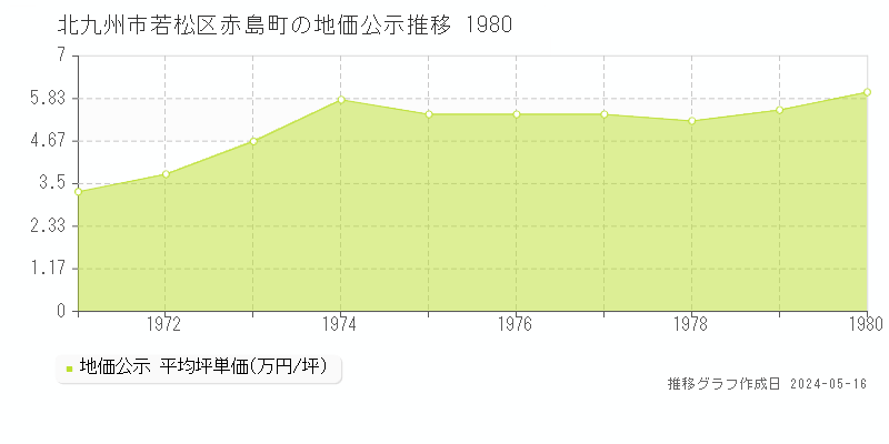 北九州市若松区赤島町の地価公示推移グラフ 