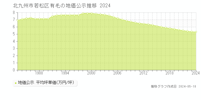 北九州市若松区有毛の地価公示推移グラフ 