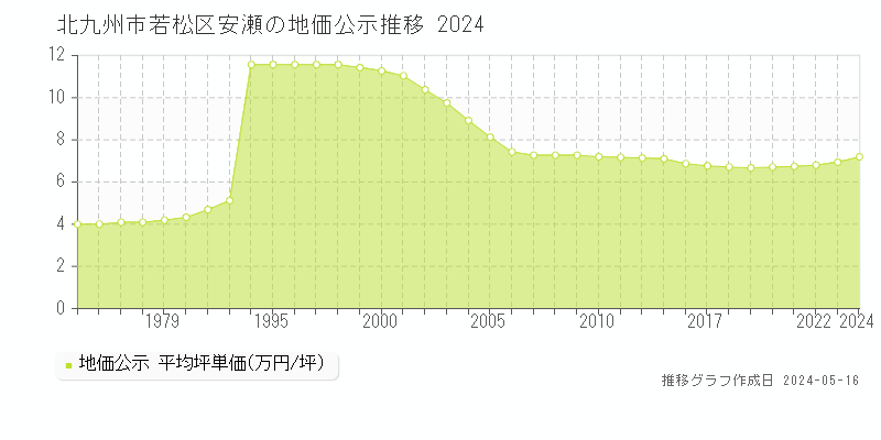 北九州市若松区安瀬の地価公示推移グラフ 