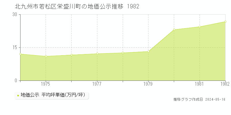 北九州市若松区栄盛川町の地価公示推移グラフ 