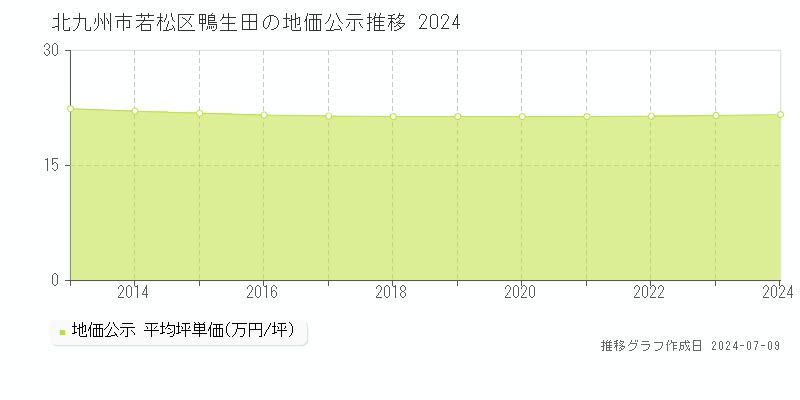 北九州市若松区鴨生田の地価公示推移グラフ 