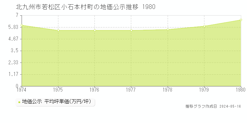 北九州市若松区小石本村町の地価公示推移グラフ 