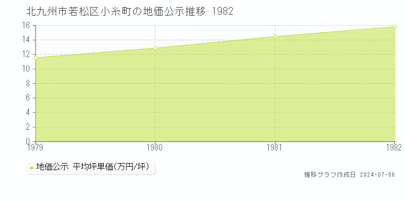 北九州市若松区小糸町の地価公示推移グラフ 