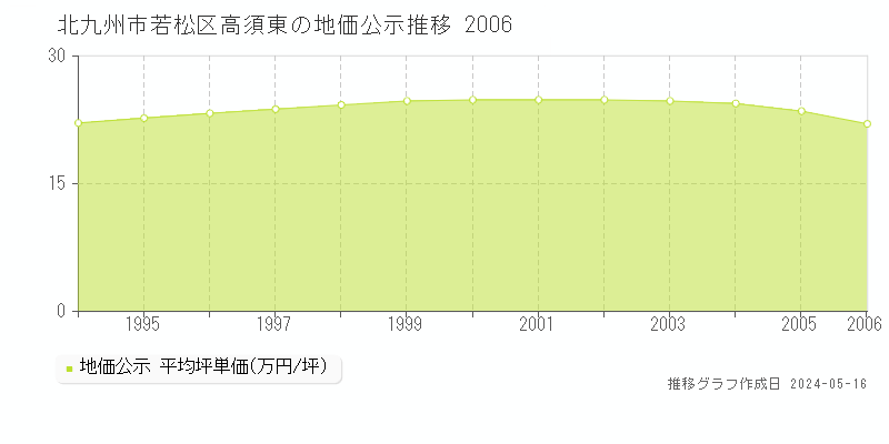 北九州市若松区高須東の地価公示推移グラフ 