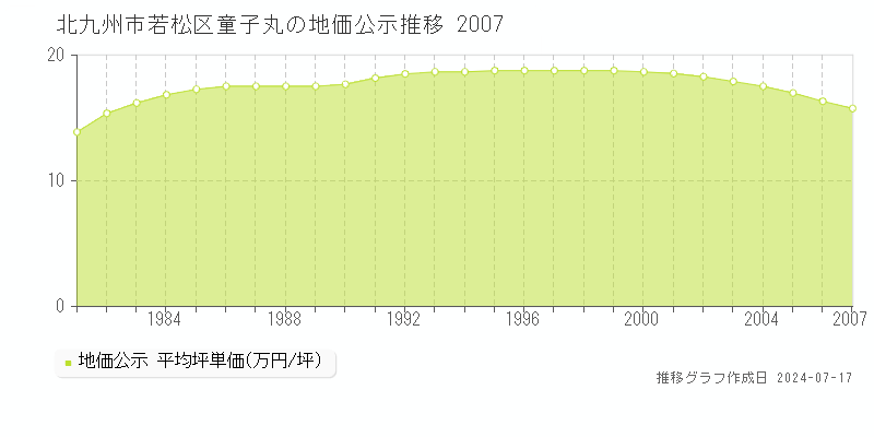 北九州市若松区童子丸の地価公示推移グラフ 