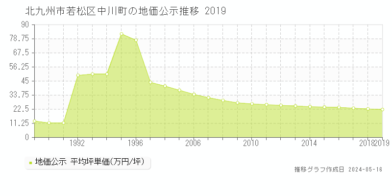 北九州市若松区中川町の地価公示推移グラフ 