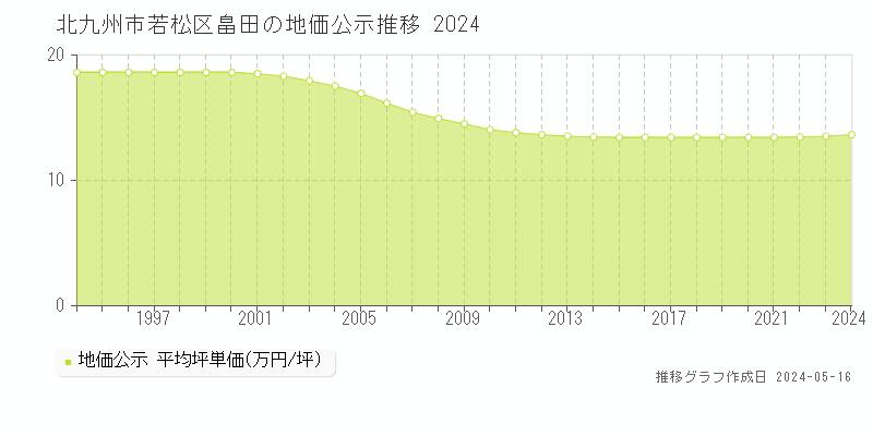 北九州市若松区畠田の地価公示推移グラフ 