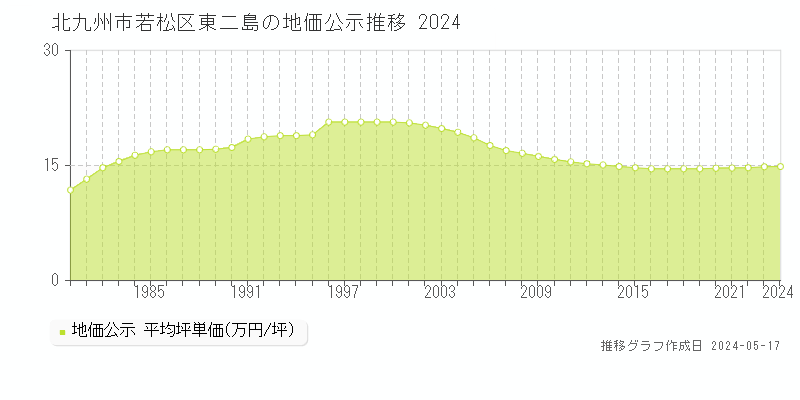 北九州市若松区東二島の地価公示推移グラフ 