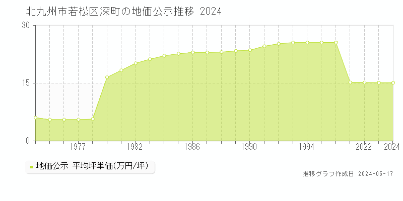 北九州市若松区深町の地価公示推移グラフ 