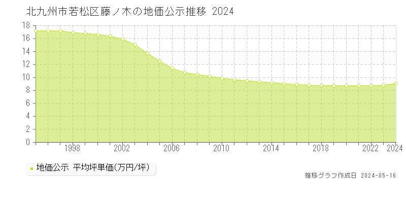 北九州市若松区藤ノ木の地価公示推移グラフ 