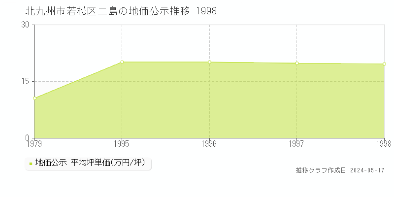 北九州市若松区二島の地価公示推移グラフ 