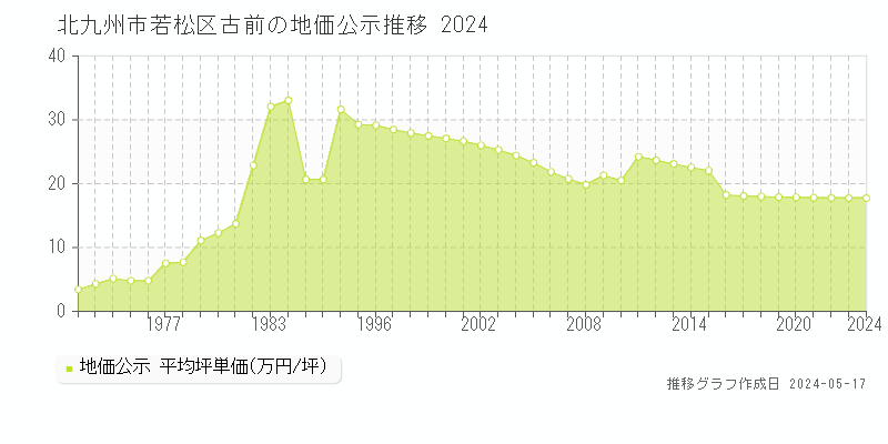 北九州市若松区古前の地価公示推移グラフ 