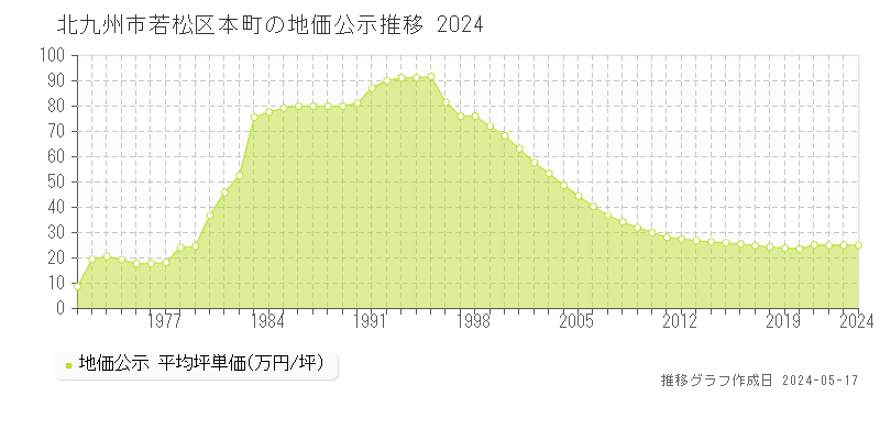 北九州市若松区本町の地価公示推移グラフ 