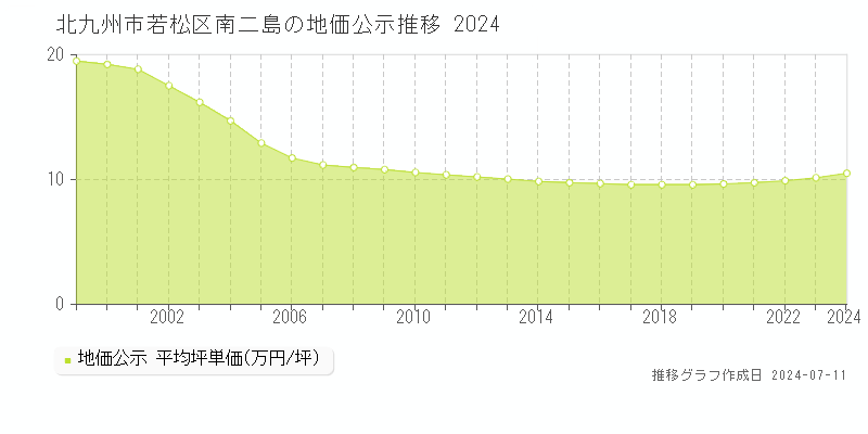 北九州市若松区南二島の地価公示推移グラフ 