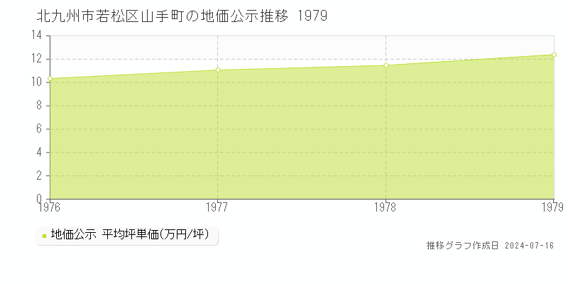 北九州市若松区山手町の地価公示推移グラフ 