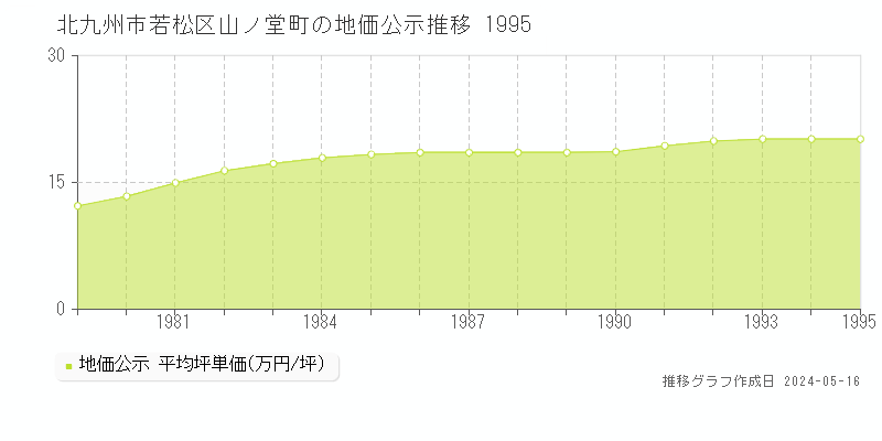 北九州市若松区山ノ堂町の地価公示推移グラフ 