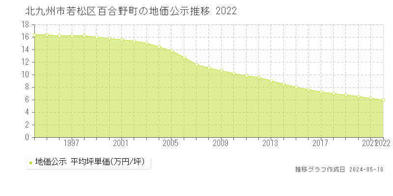 北九州市若松区百合野町の地価公示推移グラフ 