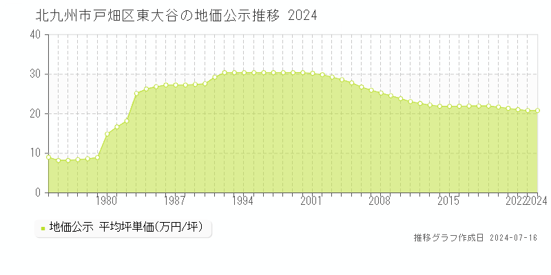 北九州市戸畑区東大谷の地価公示推移グラフ 