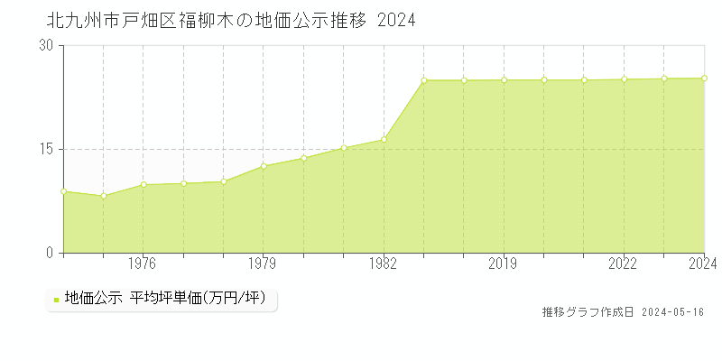 北九州市戸畑区福柳木の地価公示推移グラフ 