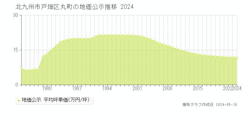 北九州市戸畑区丸町の地価公示推移グラフ 