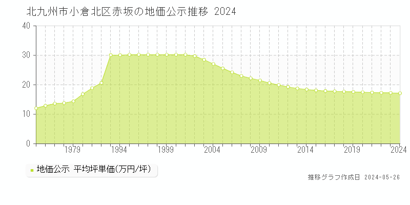 北九州市小倉北区赤坂の地価公示推移グラフ 