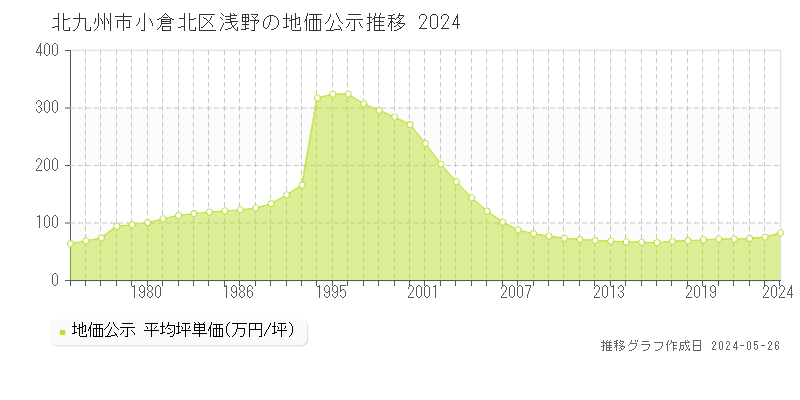 北九州市小倉北区浅野の地価公示推移グラフ 