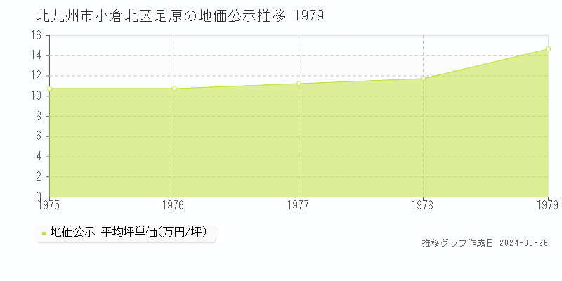 北九州市小倉北区足原の地価公示推移グラフ 