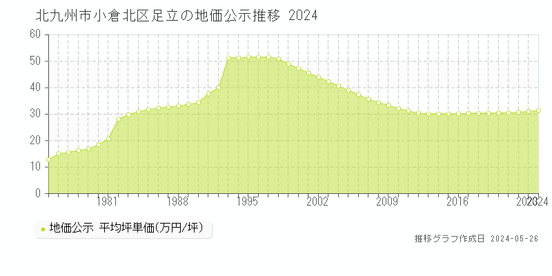 北九州市小倉北区足立の地価公示推移グラフ 