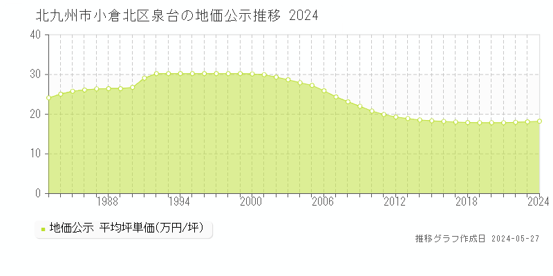 北九州市小倉北区泉台の地価公示推移グラフ 