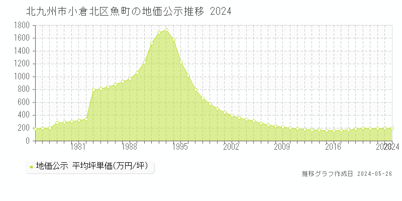 北九州市小倉北区魚町の地価公示推移グラフ 