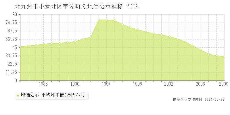 北九州市小倉北区宇佐町の地価公示推移グラフ 