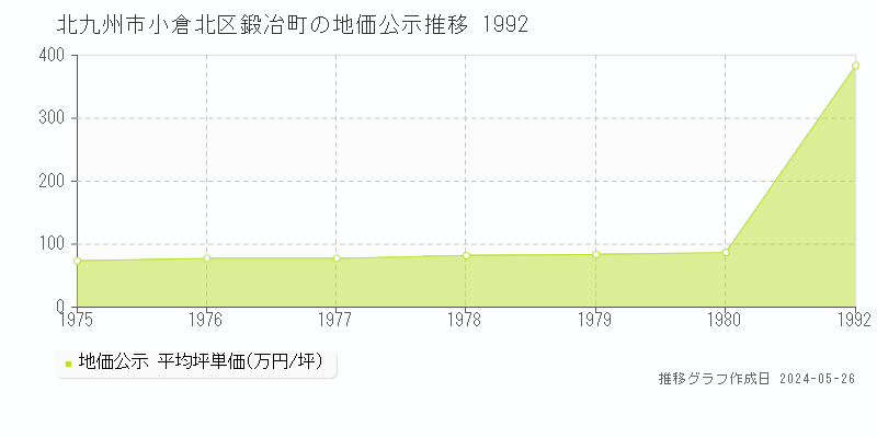 北九州市小倉北区鍛冶町の地価公示推移グラフ 