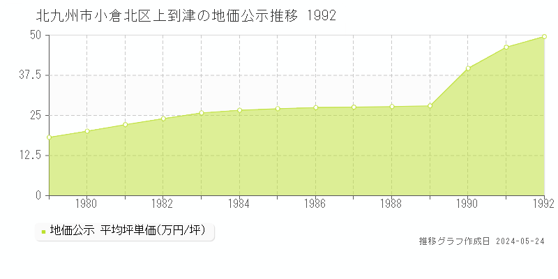 北九州市小倉北区上到津の地価公示推移グラフ 