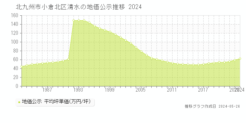 北九州市小倉北区清水の地価公示推移グラフ 
