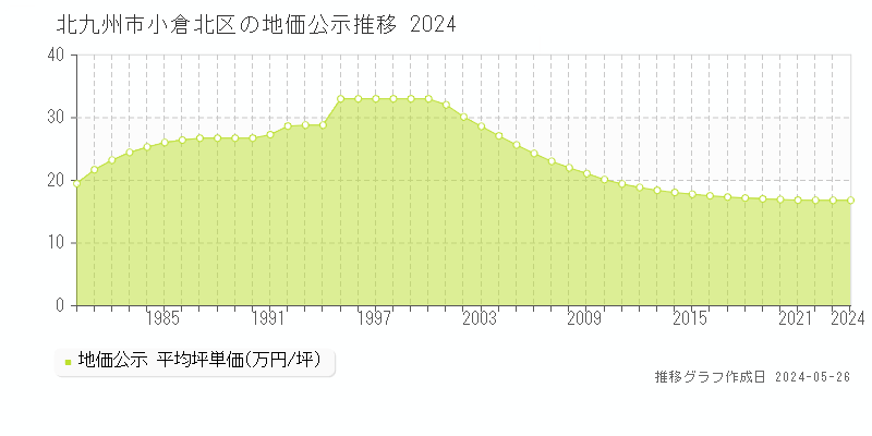 北九州市小倉北区小文字の地価公示推移グラフ 