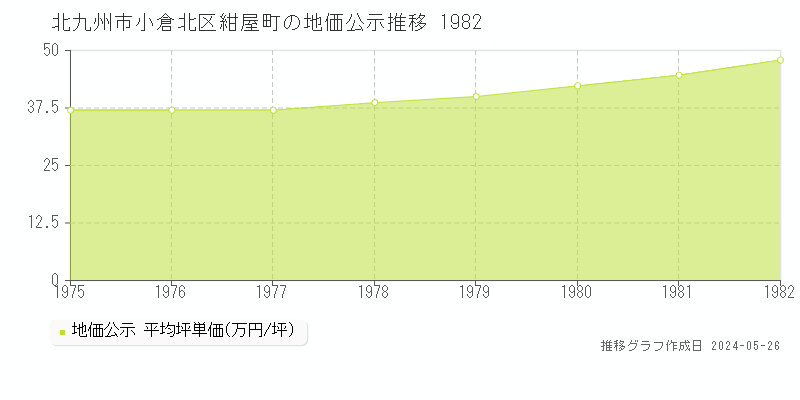北九州市小倉北区紺屋町の地価公示推移グラフ 
