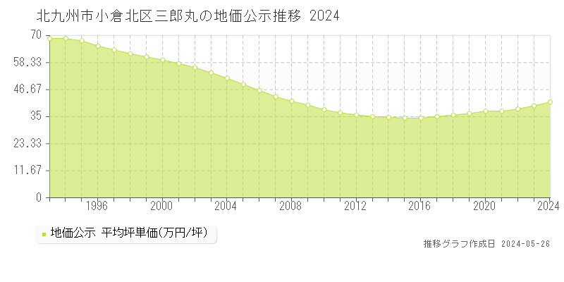北九州市小倉北区三郎丸の地価公示推移グラフ 
