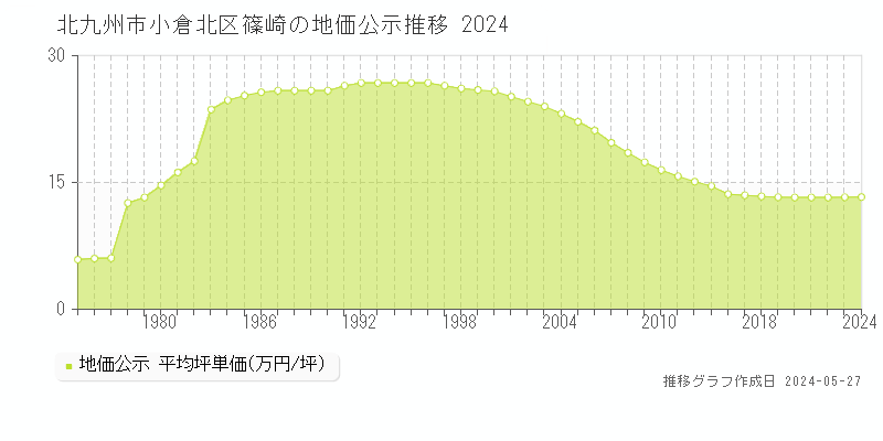北九州市小倉北区篠崎の地価公示推移グラフ 