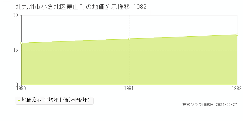 北九州市小倉北区寿山町の地価公示推移グラフ 