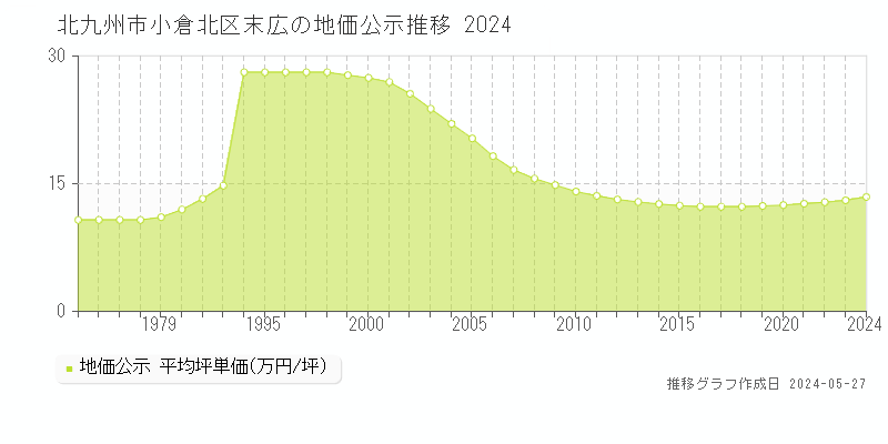 北九州市小倉北区末広の地価公示推移グラフ 