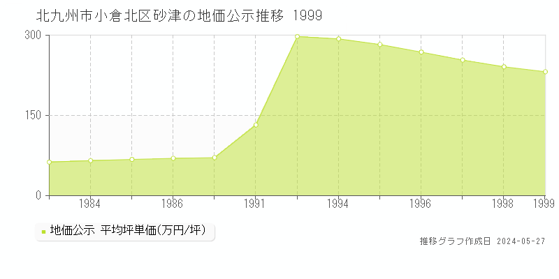 北九州市小倉北区砂津の地価公示推移グラフ 